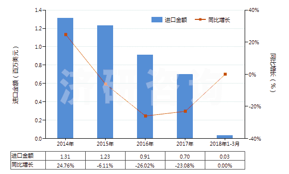 2014-2018年3月中國其他橡膠塑料制外底及鞋面防水靴(鞋面與鞋底非用縫鉚釘旋塞等類似方法連結(jié)的)(HS64019900)進(jìn)口總額及增速統(tǒng)計